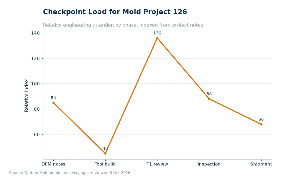 Chart comparing mold project checkpoints for article 126